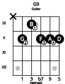 g9 chord guitar finger position